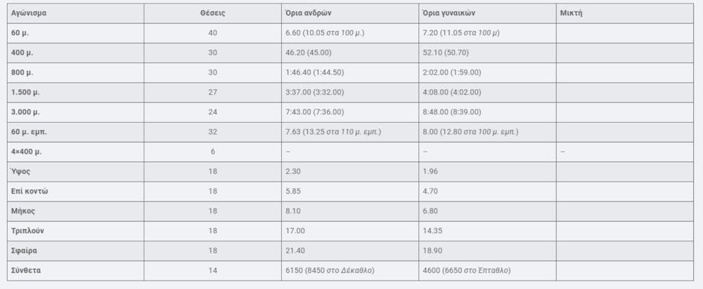 Άπελντοορν 25: Τι ισχύει με την πρόκριση στο Ευρωπαϊκό Πρωτάθλημα κλειστού στίβου runbeat.gr